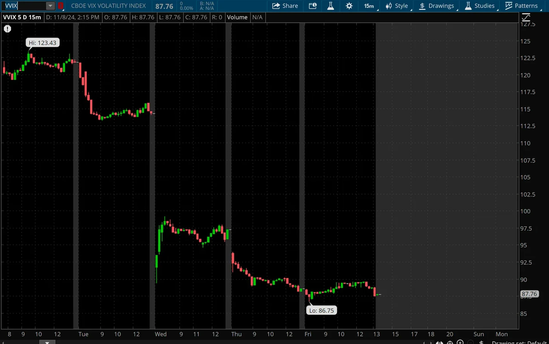 VVIX index (ThinkOrSwim/Schwab)