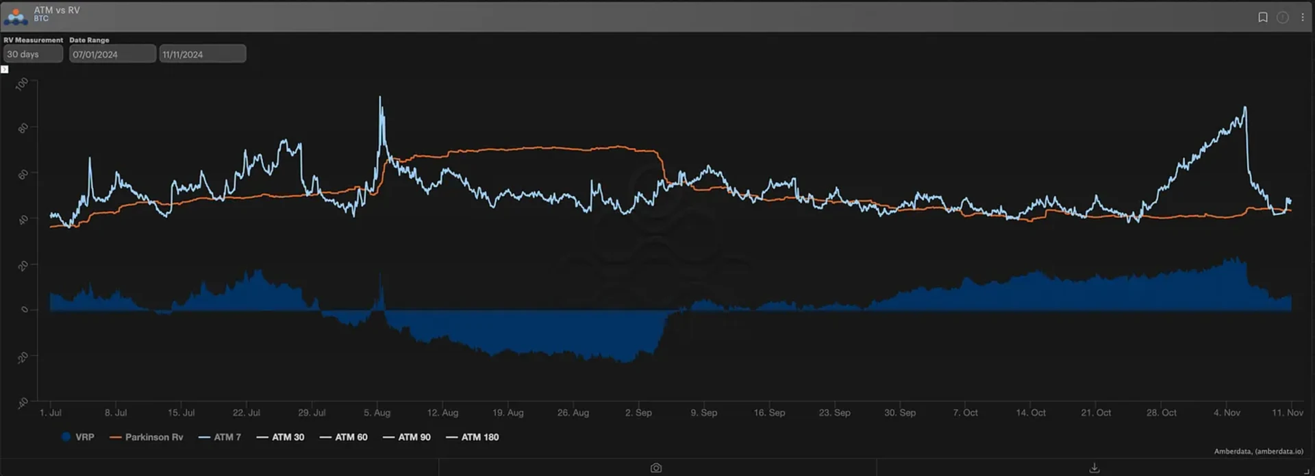 BTC ATM IV VS RV