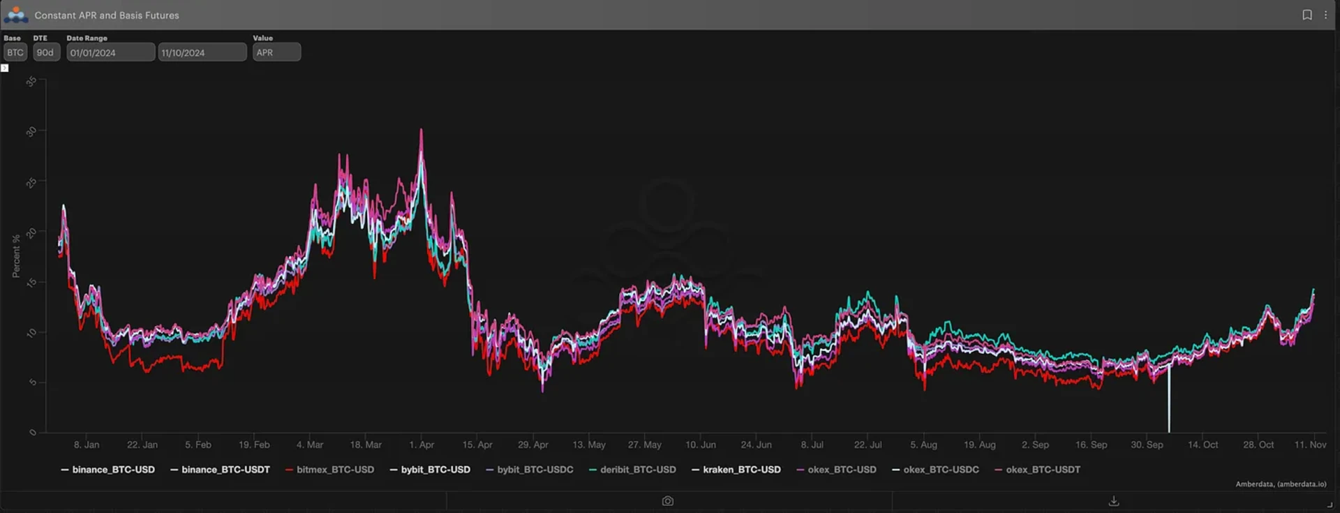 BTC 基差走势图