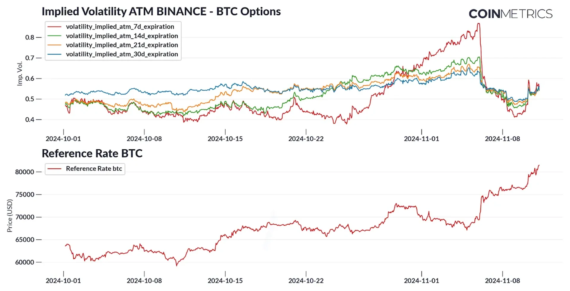 Binance BTC 期权 ATM 的 IV 走势图