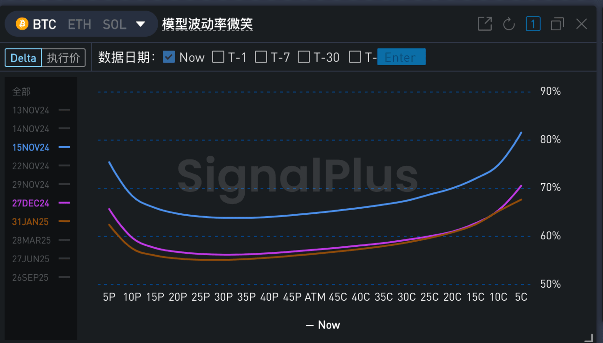 BTC 期权 IV 微笑曲线