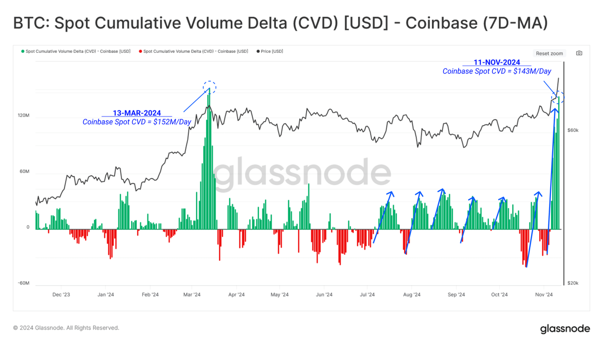 Coinbase现货市场的每日累计成交量增量（CVD）