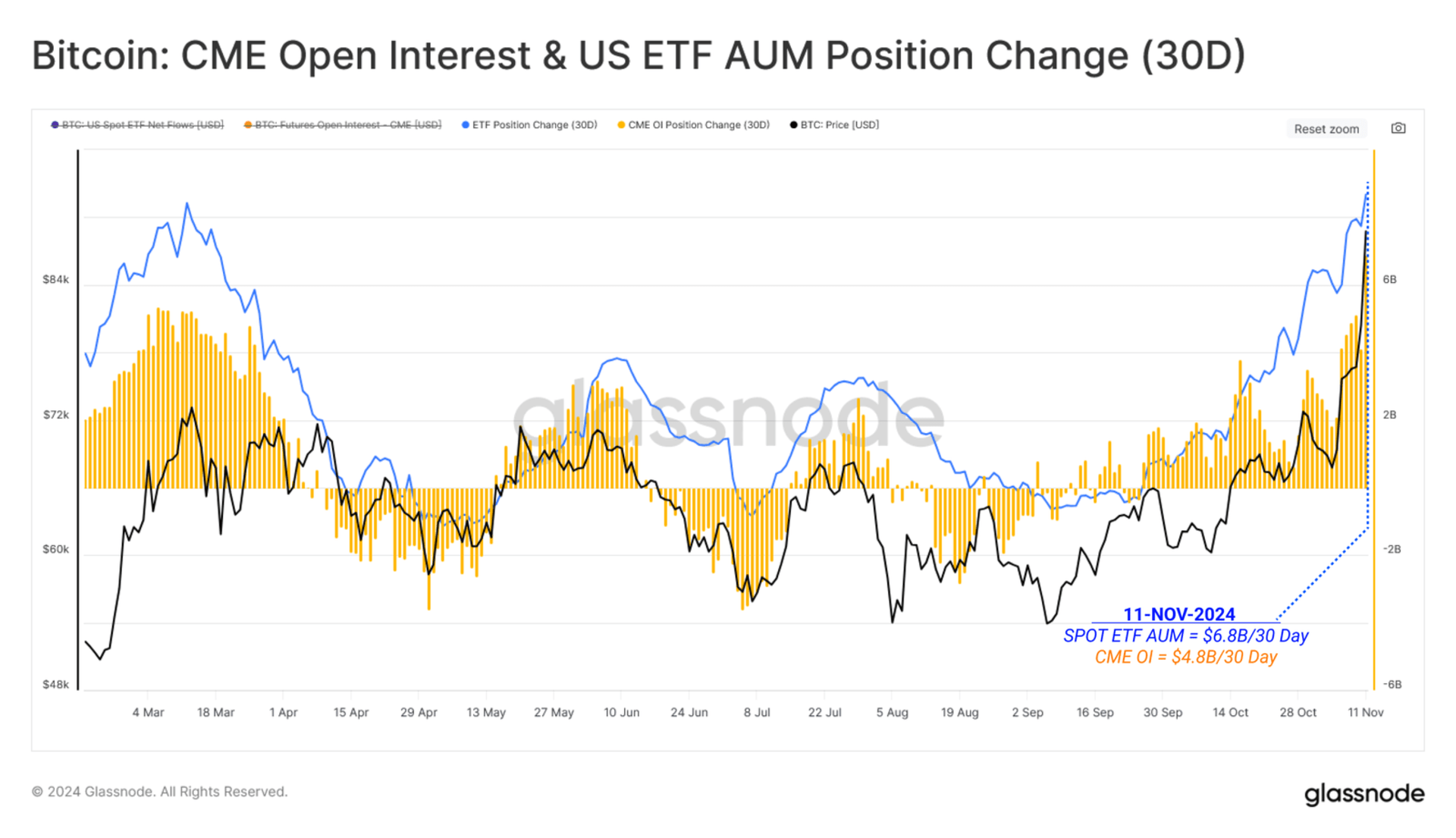 CME 未平仓合约 VS 美国比特币现货 ETF 持仓变化走势图