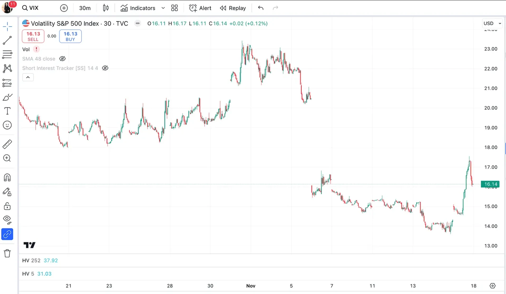 VIX 指数图表