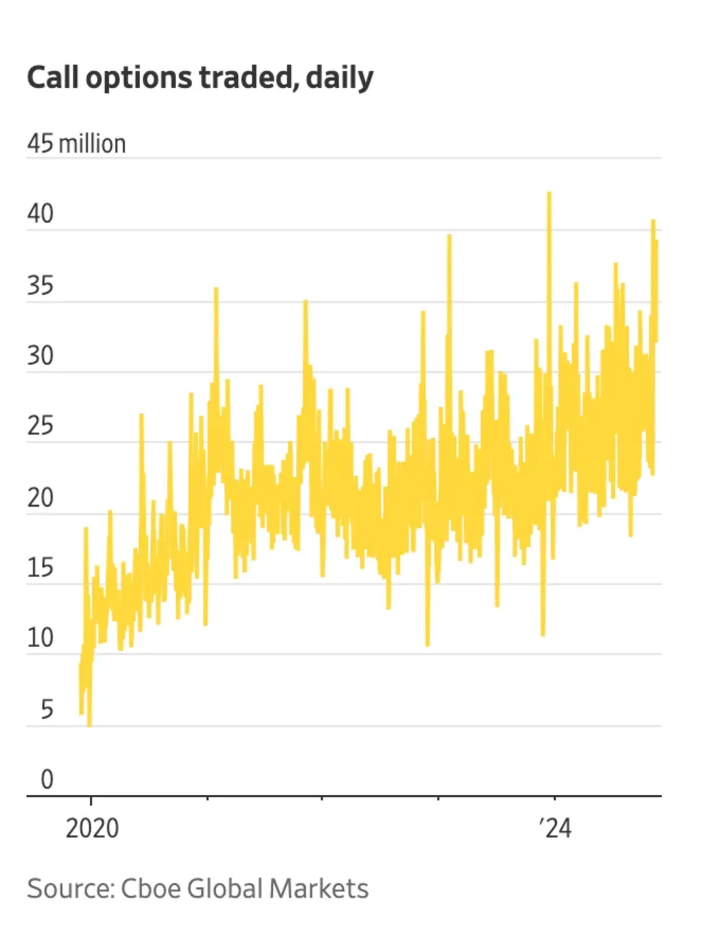 WSJ 看涨期权统计图表