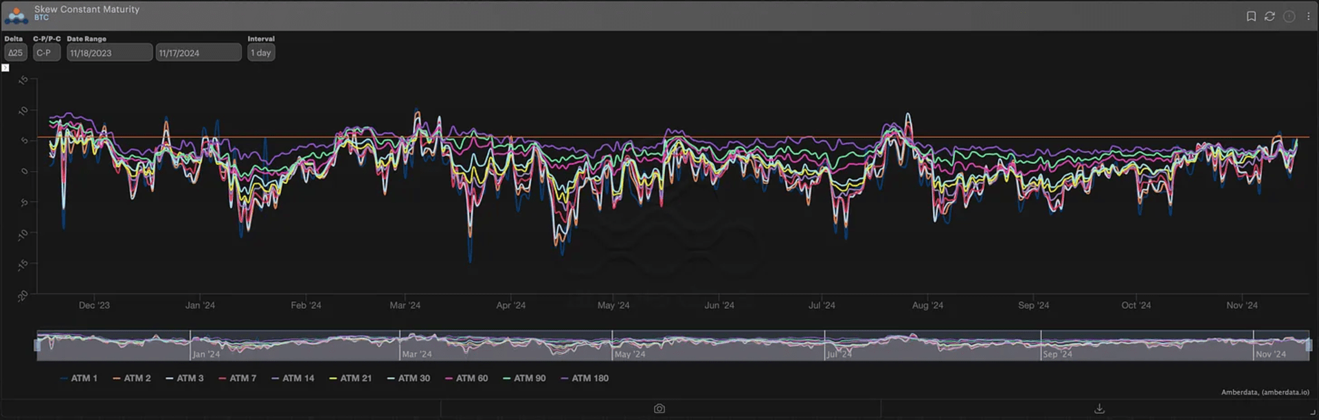 BTC ∆25 RR-SKEW
