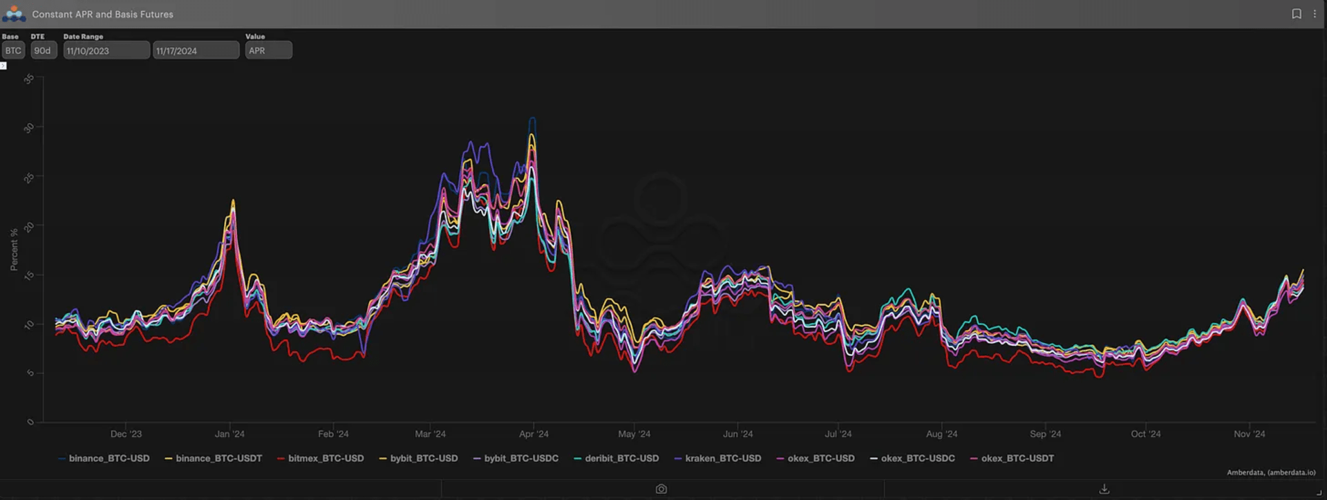 BTC 基差统计图表