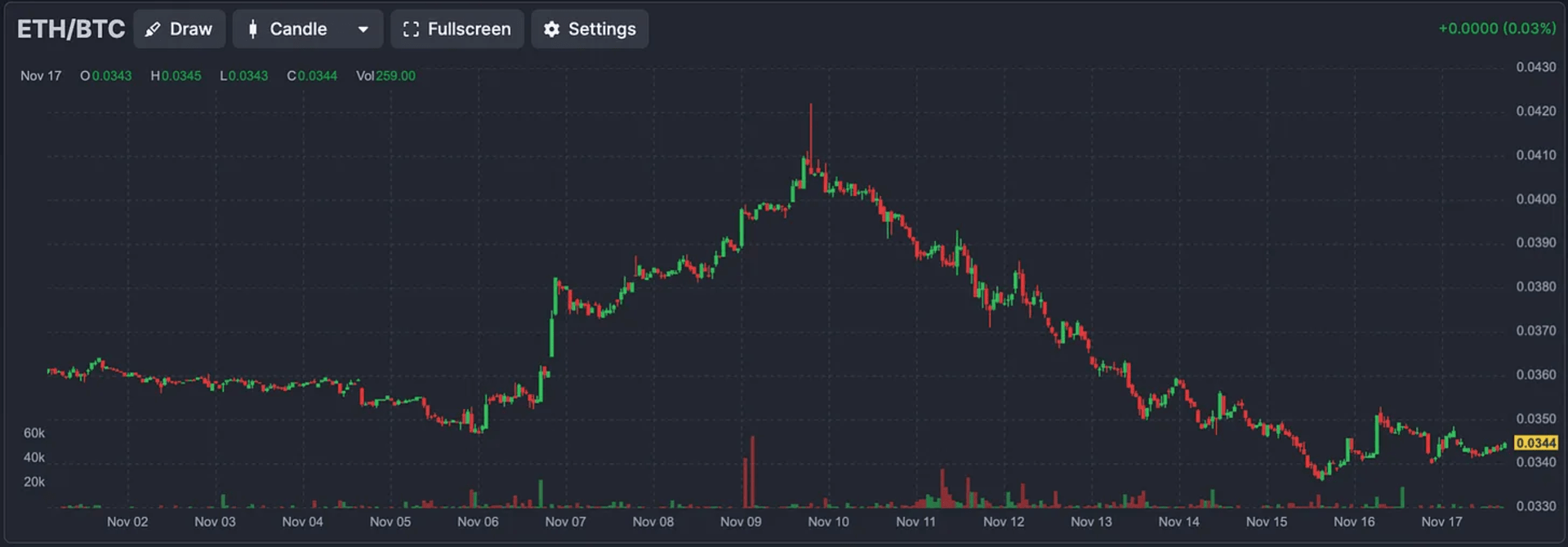 ETH/BTC 交易对价格图表