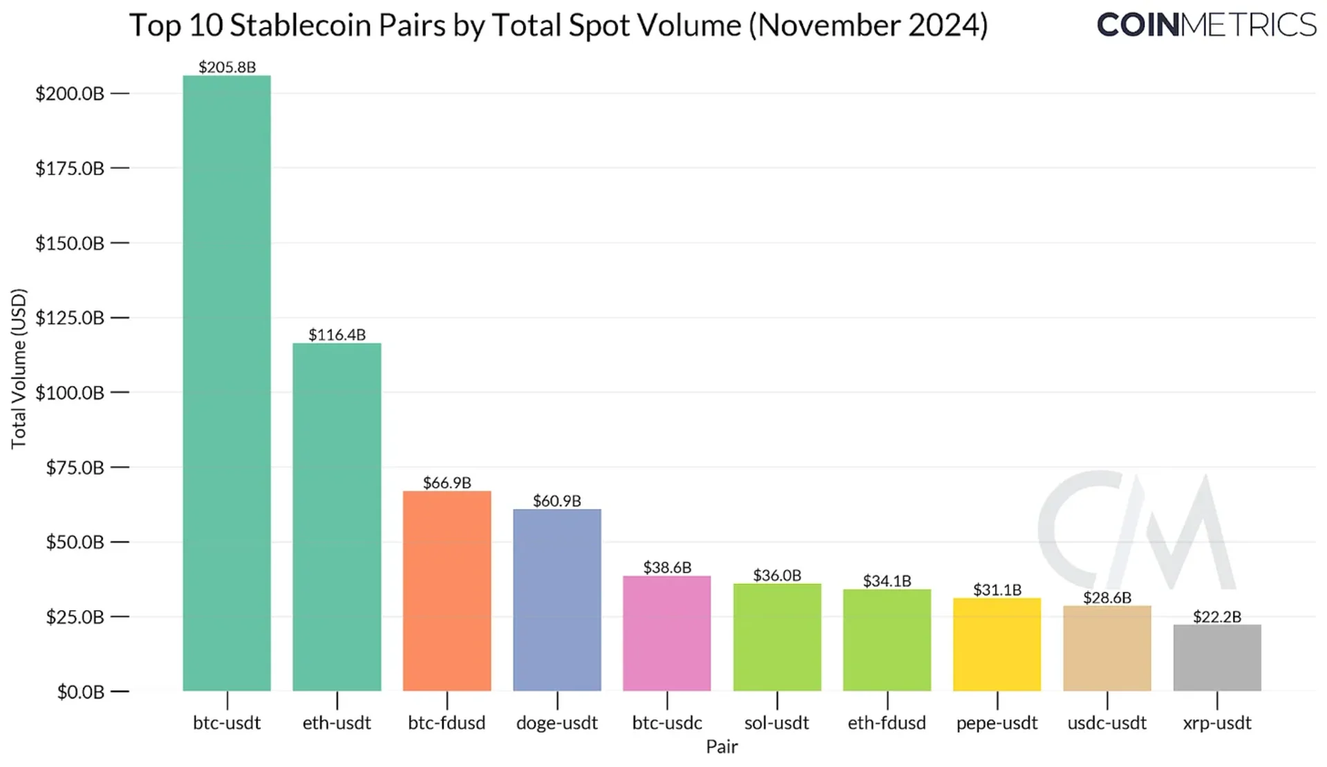 前 10 加密/稳定币交易对现货总交易额 - 2024/11
