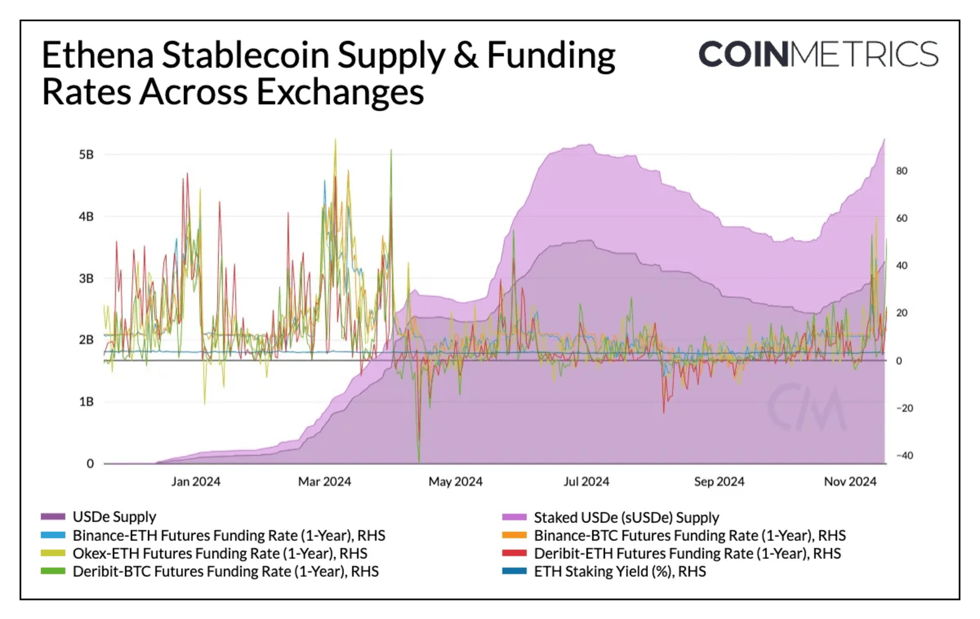 Ethena 稳定币发行 & 主流交易所资金费率统计图表