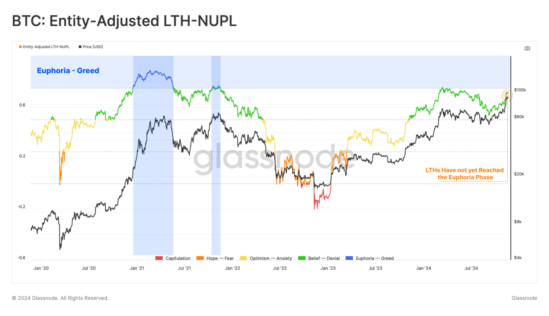 BTC entity-adjusted lth-nupl