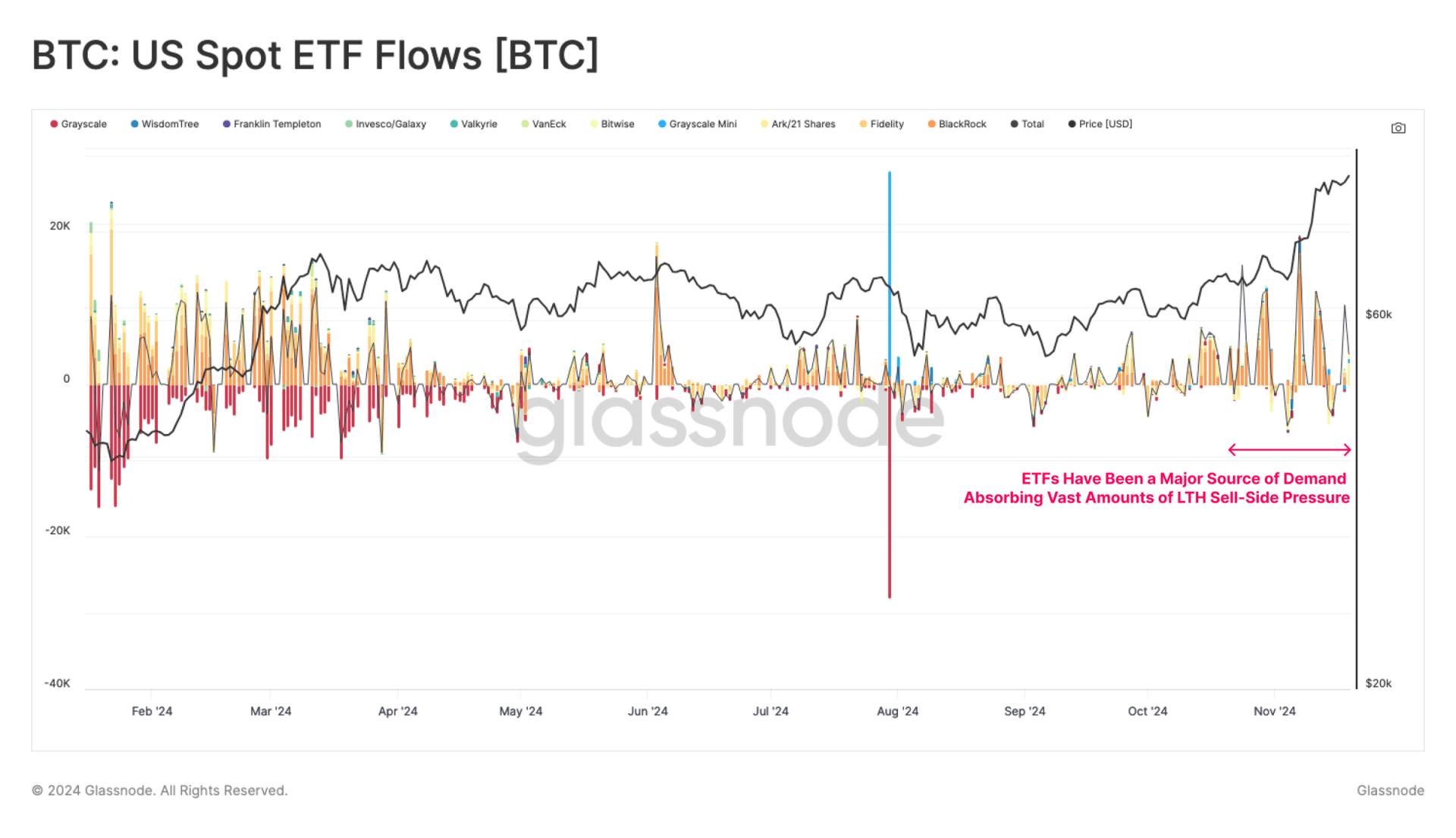 比特币现货 ETF 资金净流入统计图表