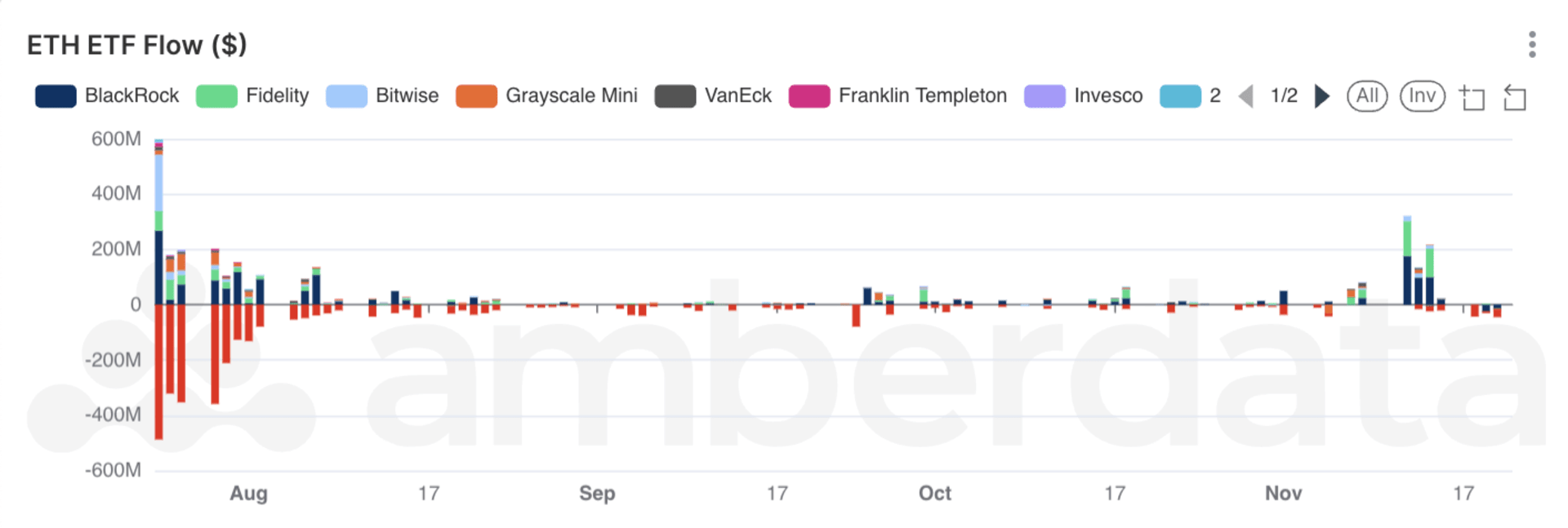 ETH ETF 统计图表