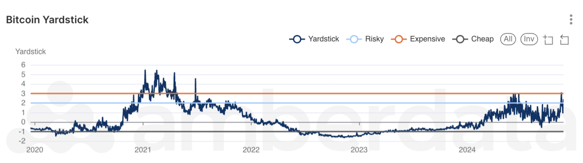 比特币 Yardstick 指标