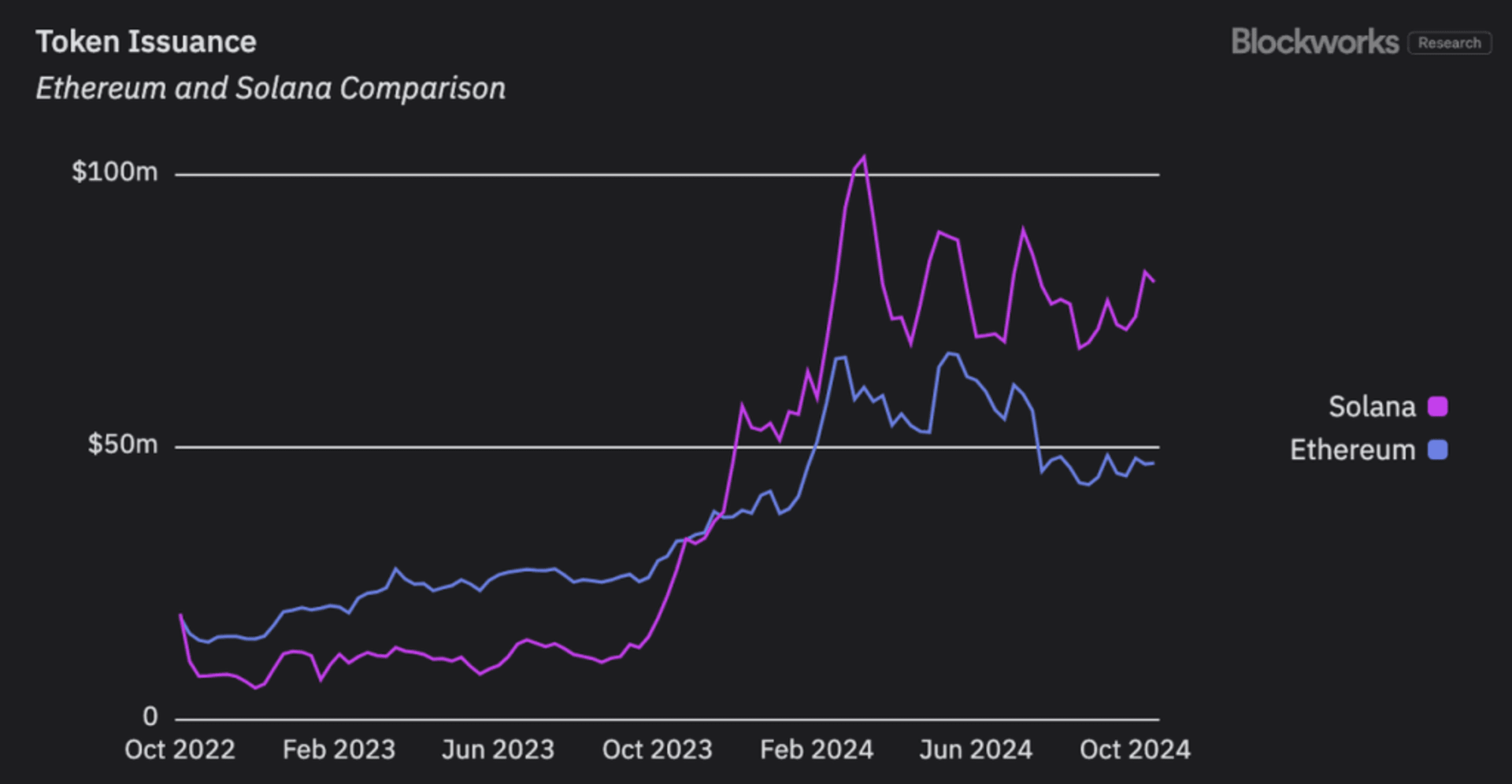 Ethereum和Solana代币增发奖励（即网络的PoS底层收益）