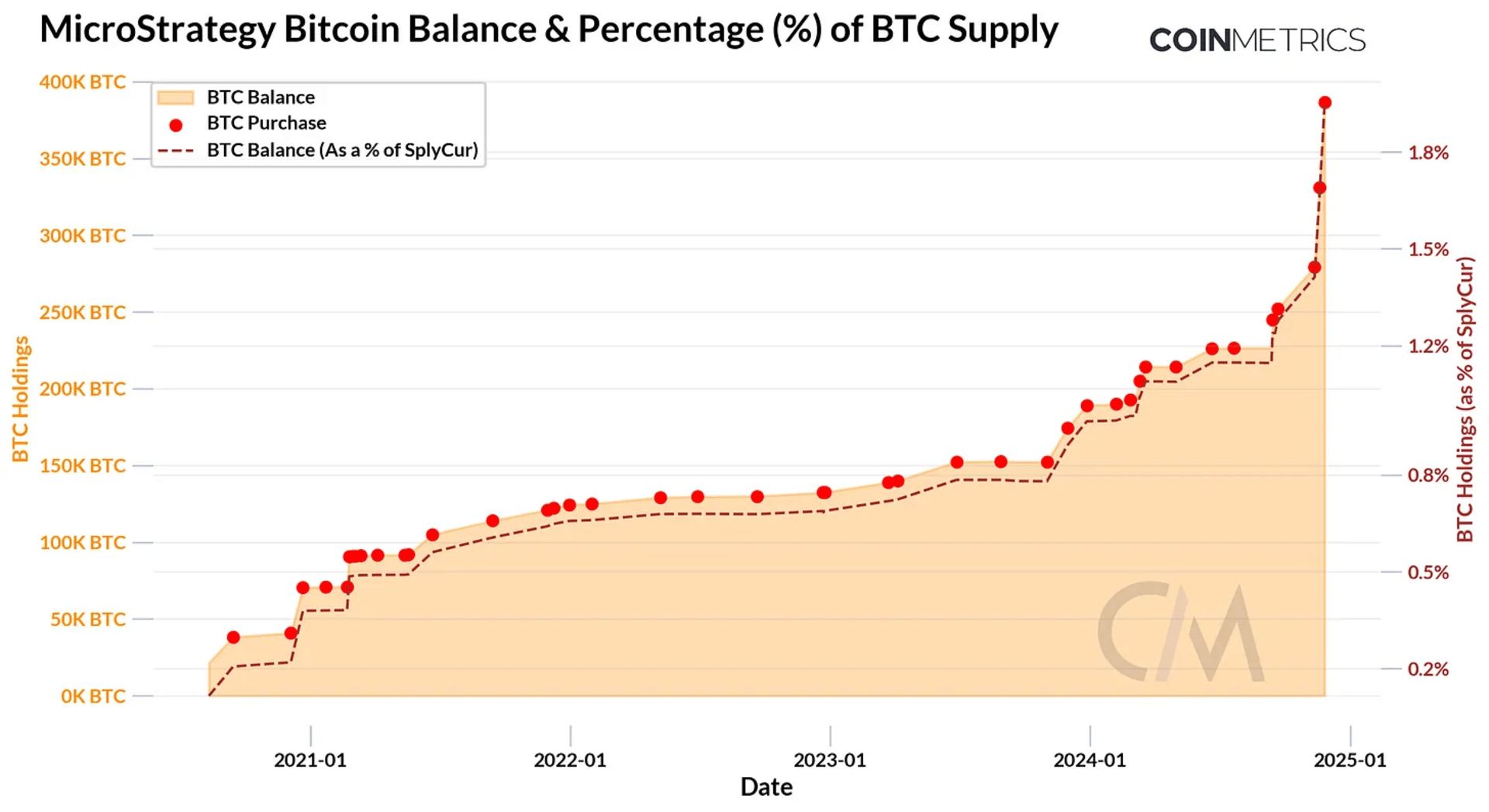 微策略比特币持仓和 BTC 发行占比统计图表