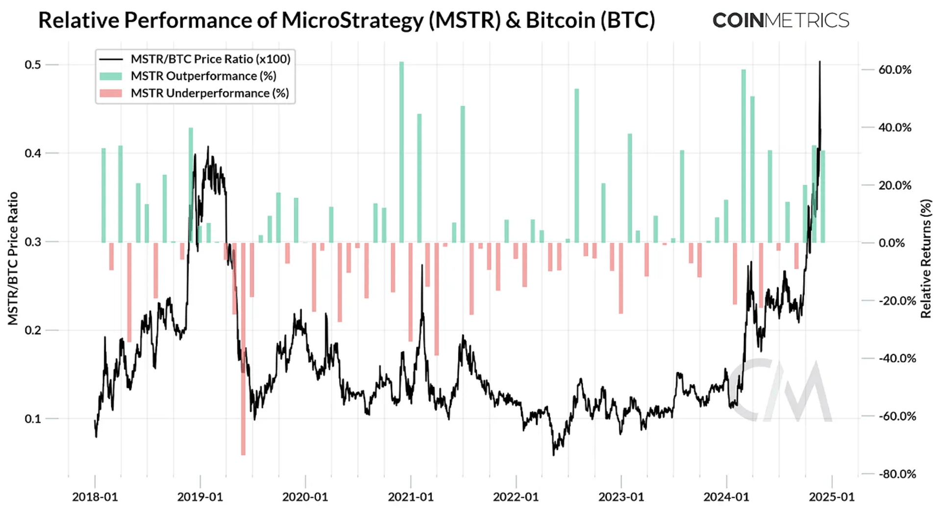 MSTR/BTC 相对表现走势图表