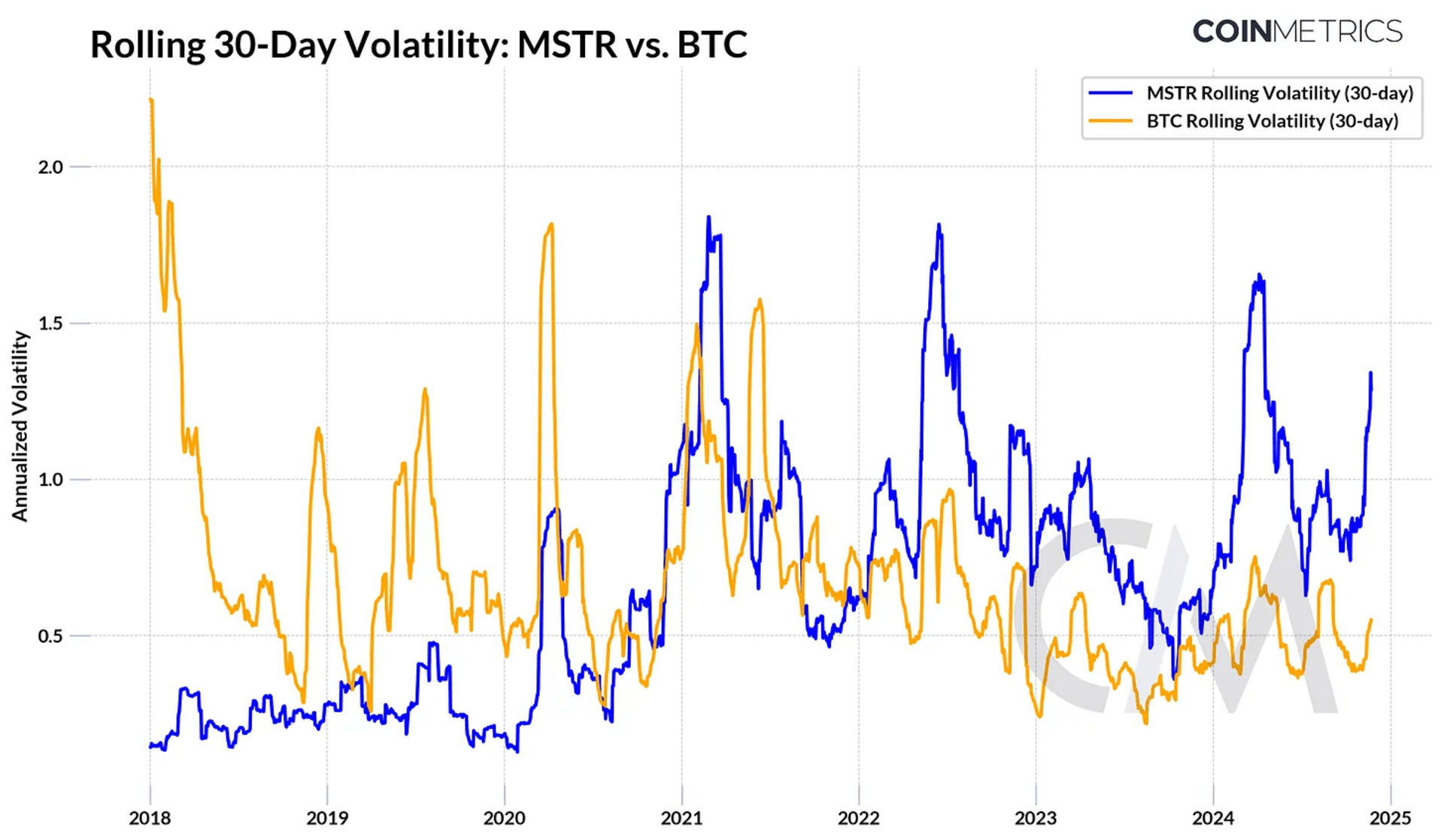 MSTR VS BTC 30 天滚仓波动率走势图