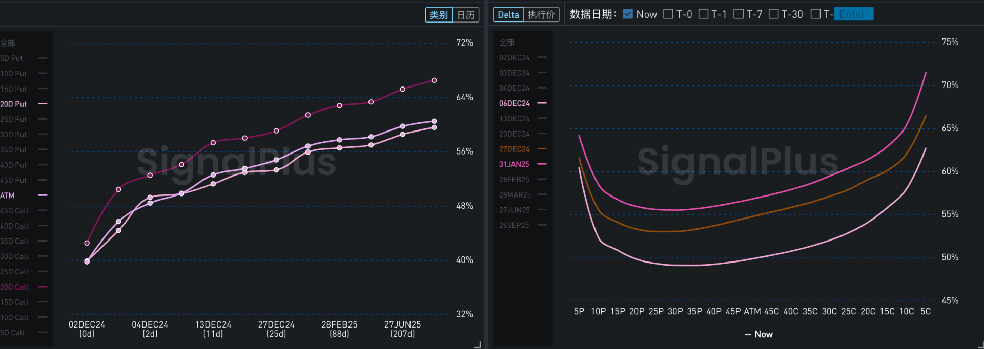 左图 Δ20 的 Term structure，右图为 IV Skew