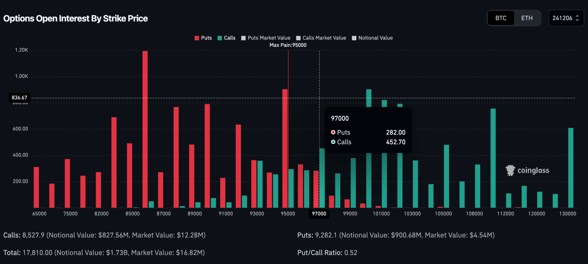 24-12-06 BTC option OI