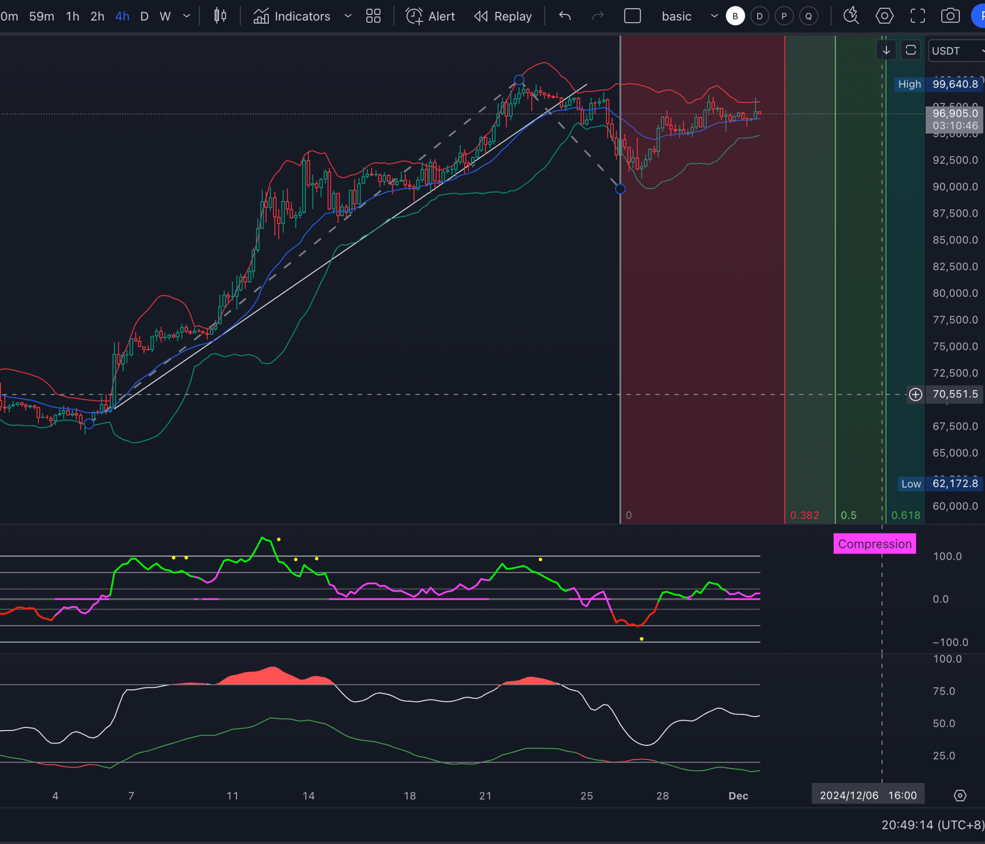 BTC Trend base Fib time 图表