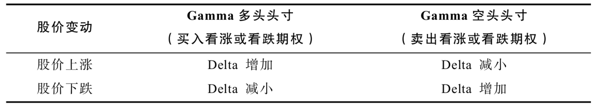 gamma 正负受标的价格涨跌的影响