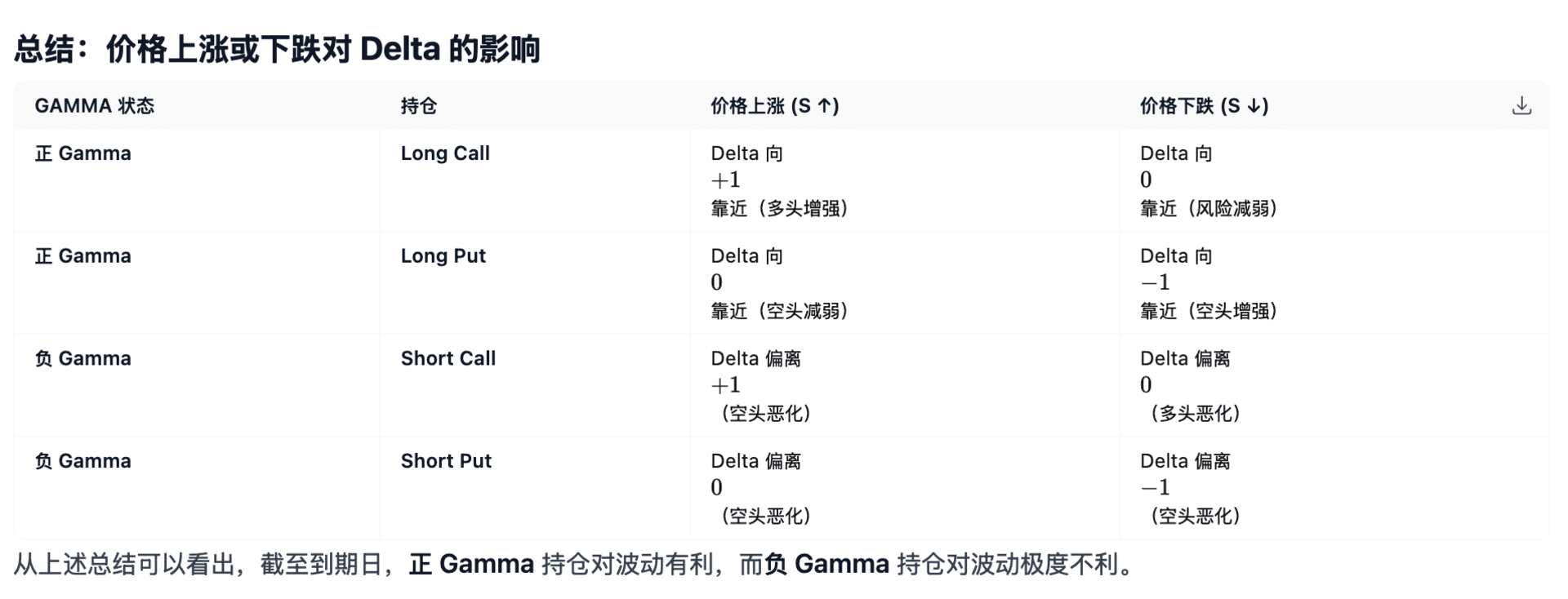 价格上涨或下跌对 Delta 的影响