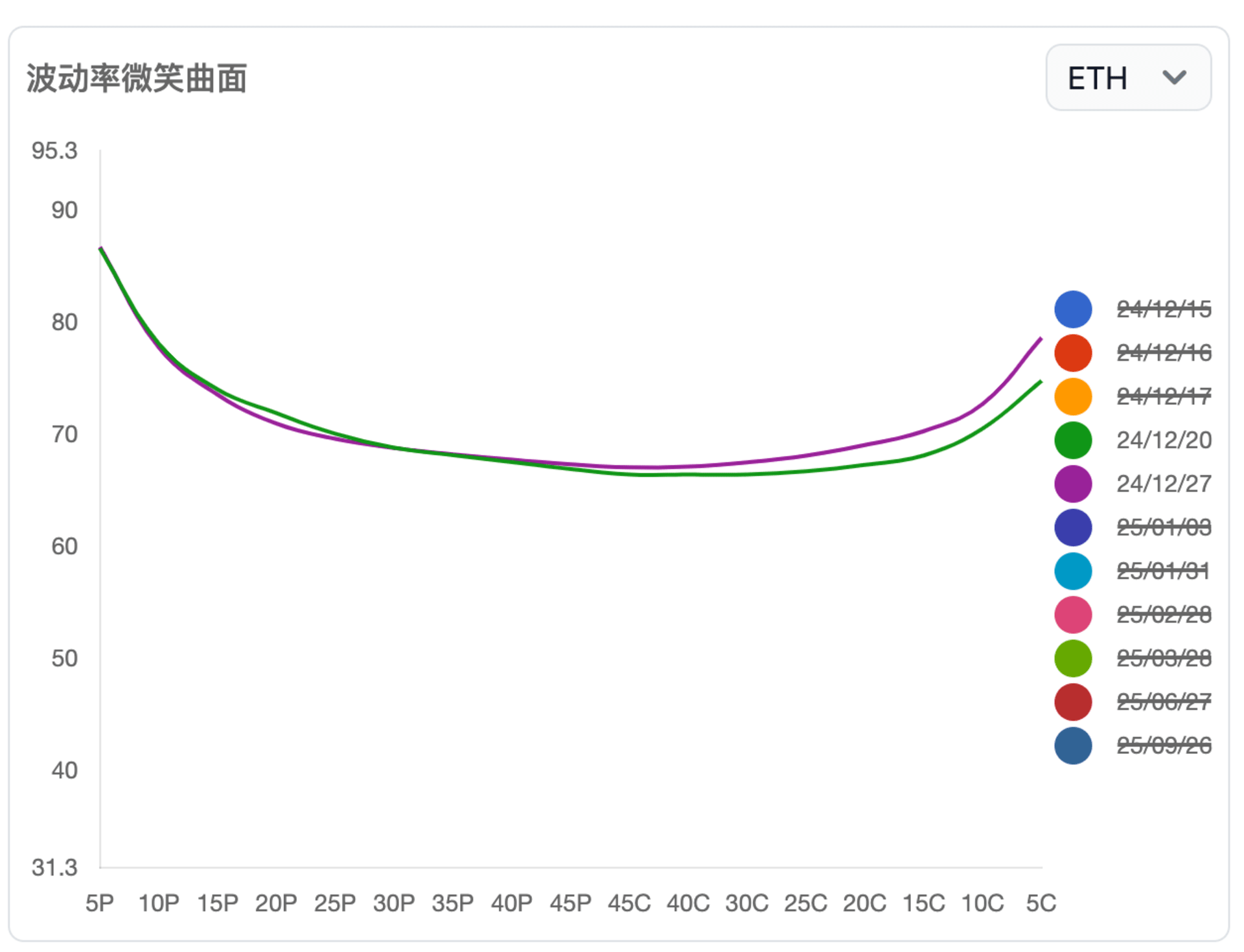 ETH option iv skew