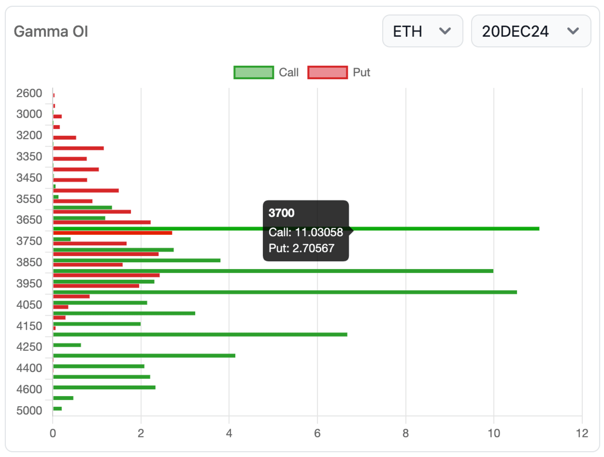 ETH 2024/12/20 gamma exposure