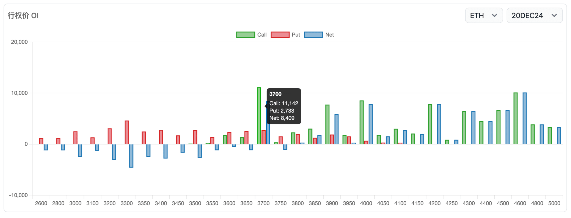 2024/12/20 ETH option OI