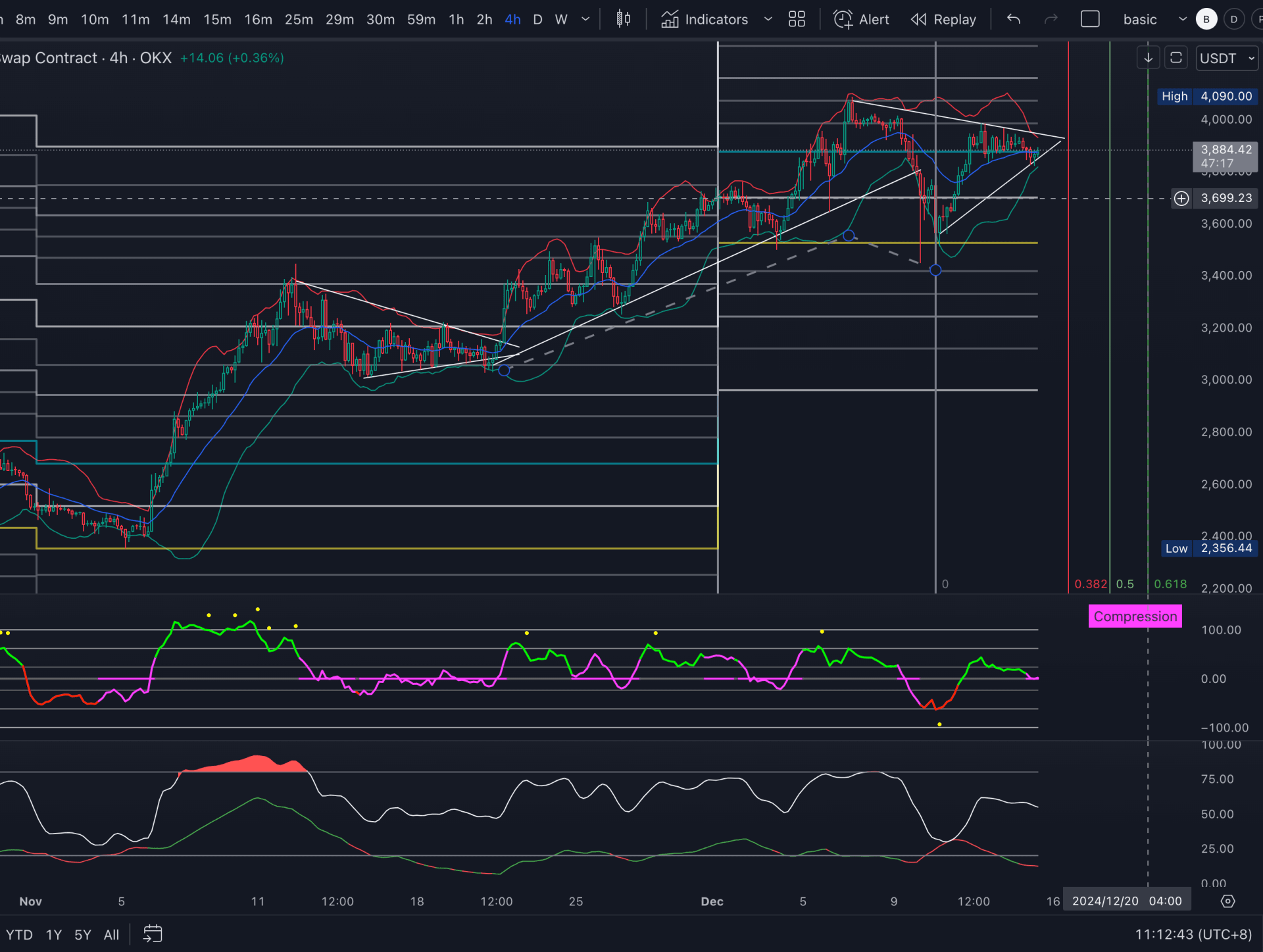 ETH 价格图表