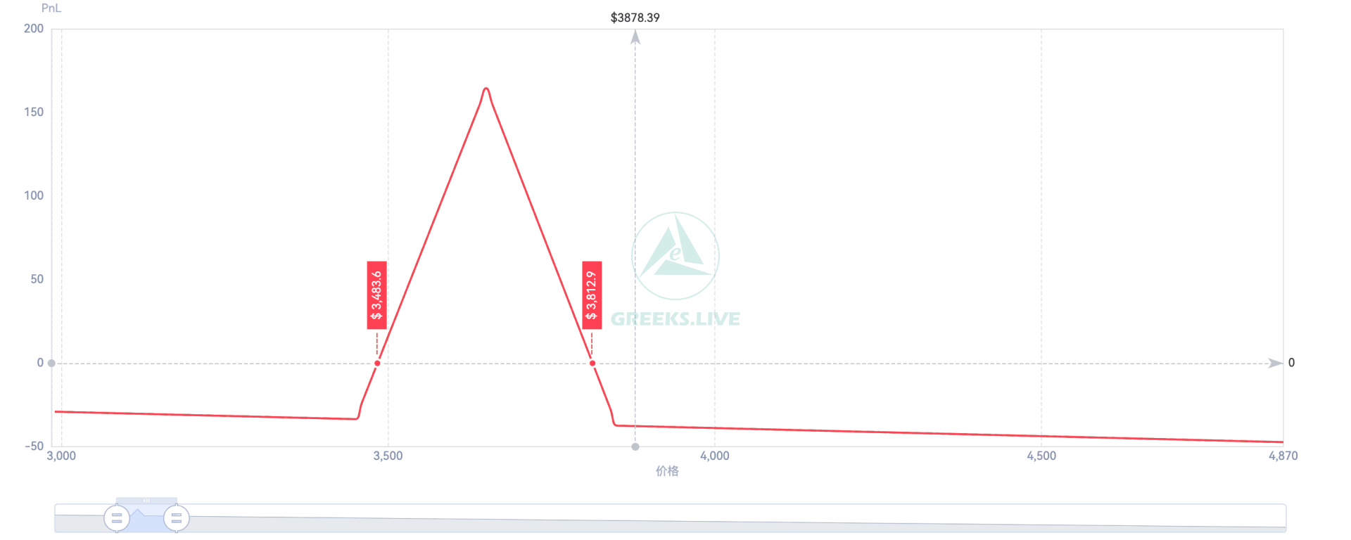 eth option pnl