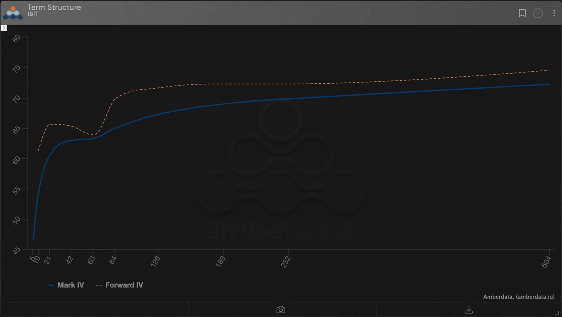 IBIT ATM IV Term Structure