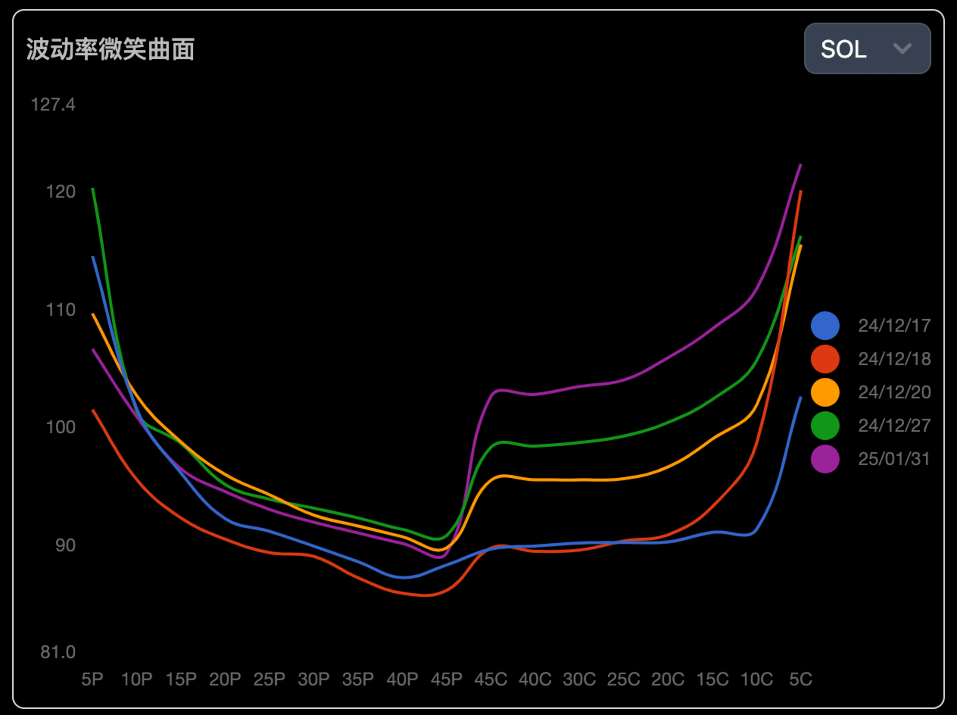 SOL iv skew