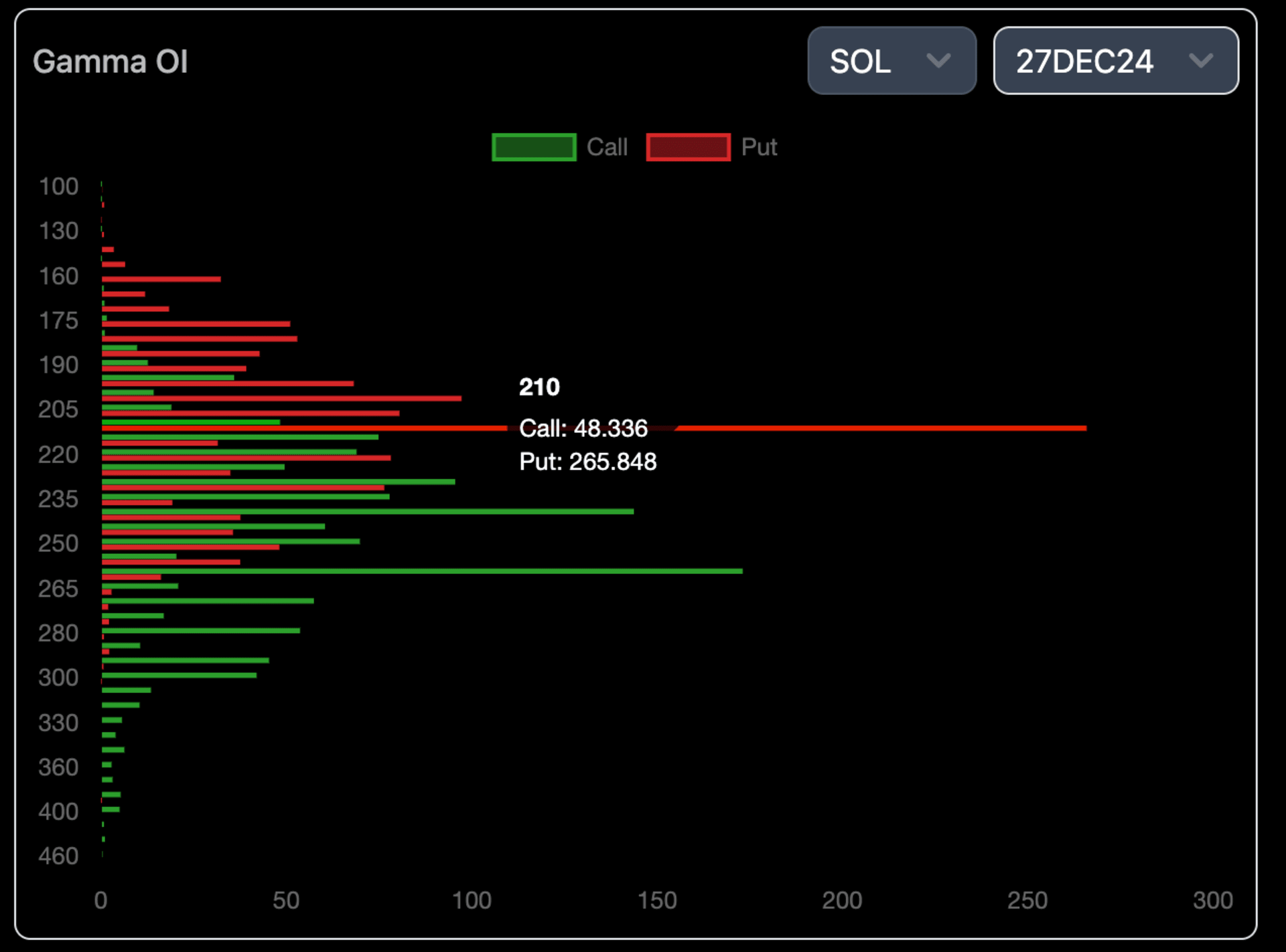 SOL option oi gamma exposure