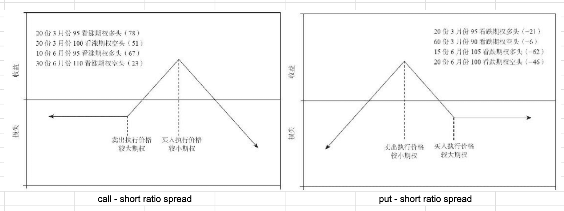 short ratio spread