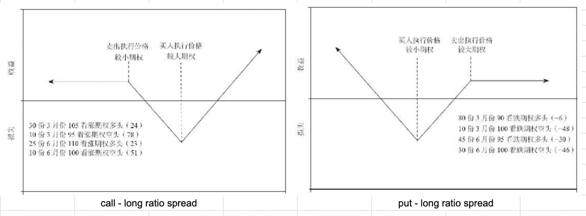 long ratio spread