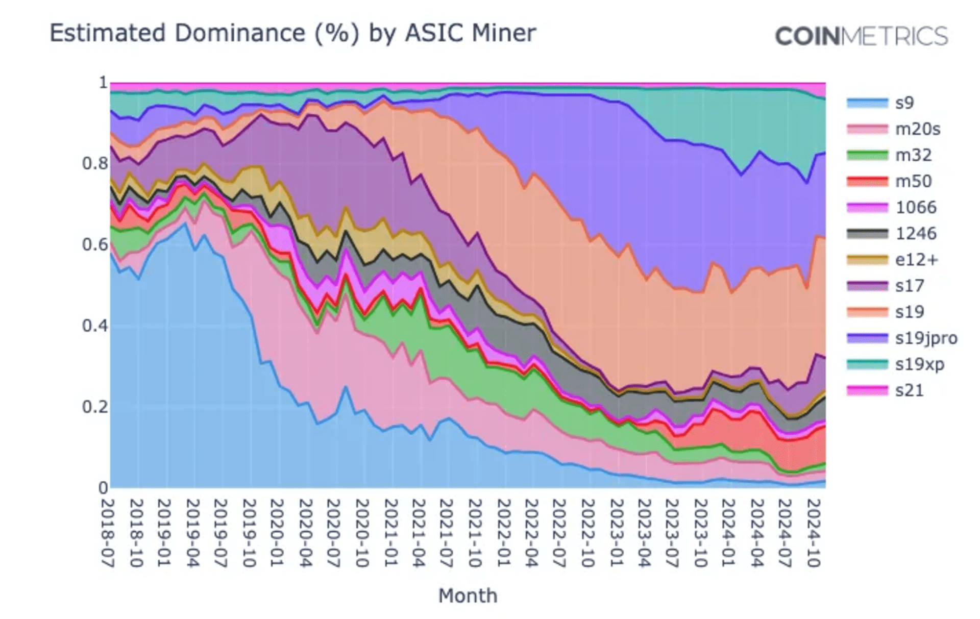 ASIC 分布统计图表