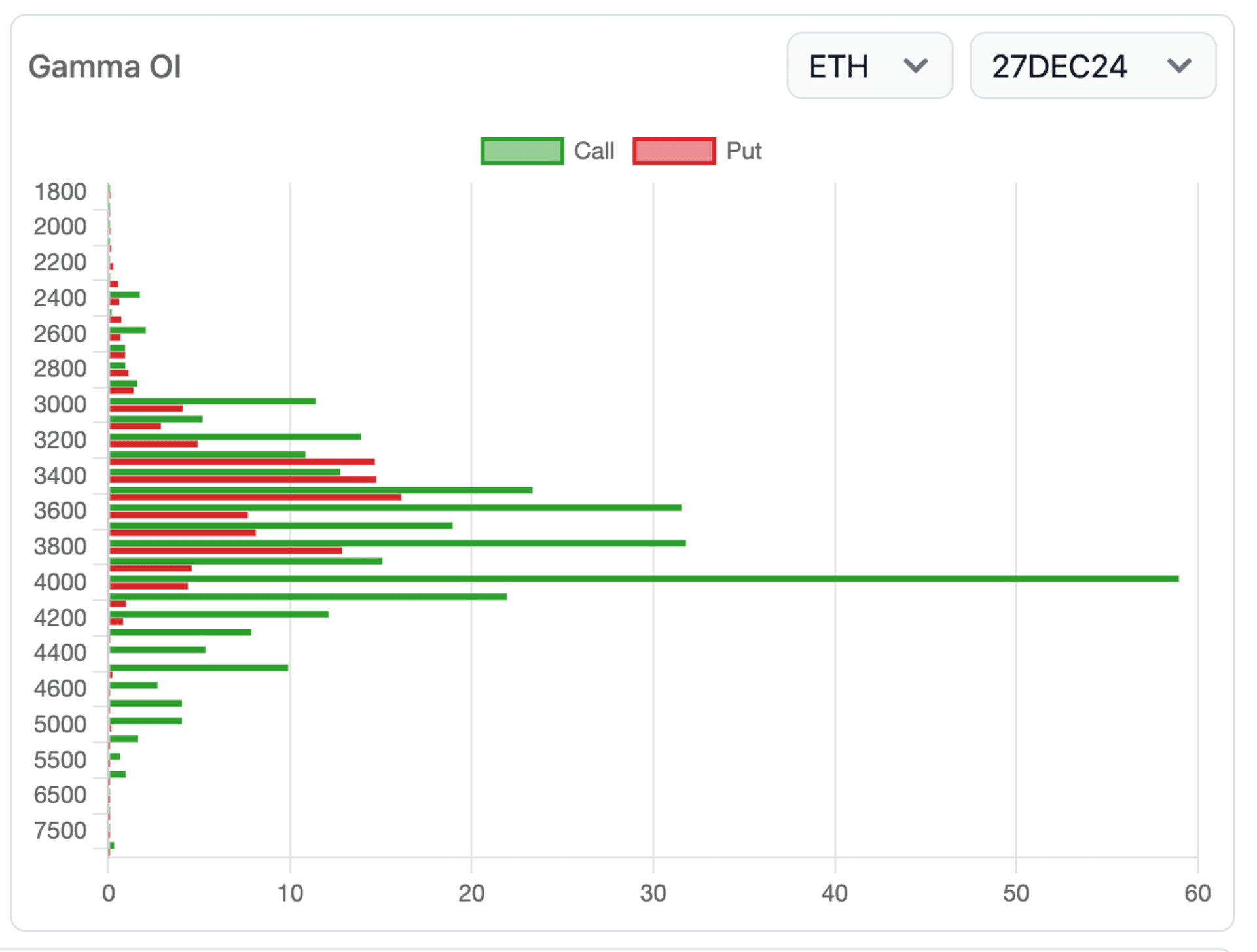 ETH 27 日的 gamma 敞口