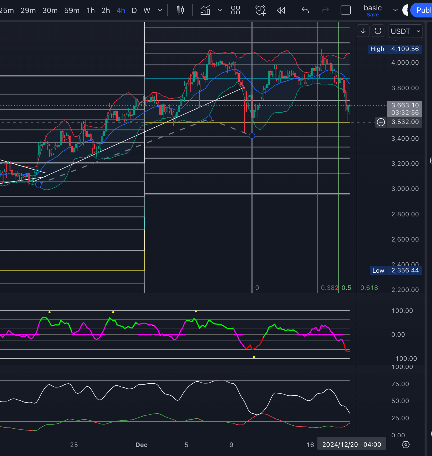 ETH 价格图表