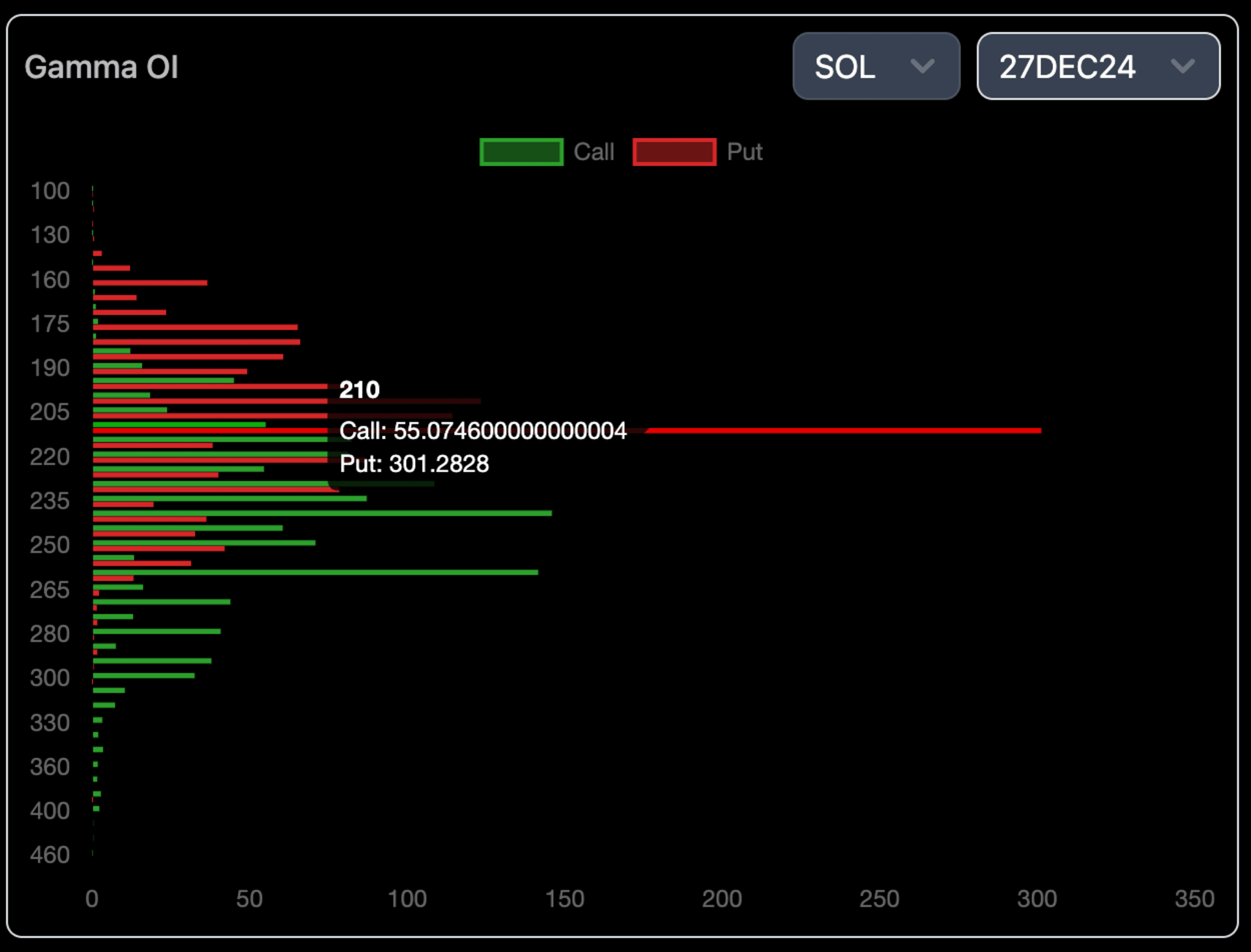 SOL option gamma exposure