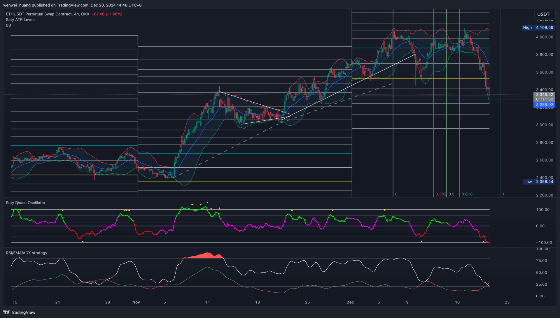 ETH 价格图表