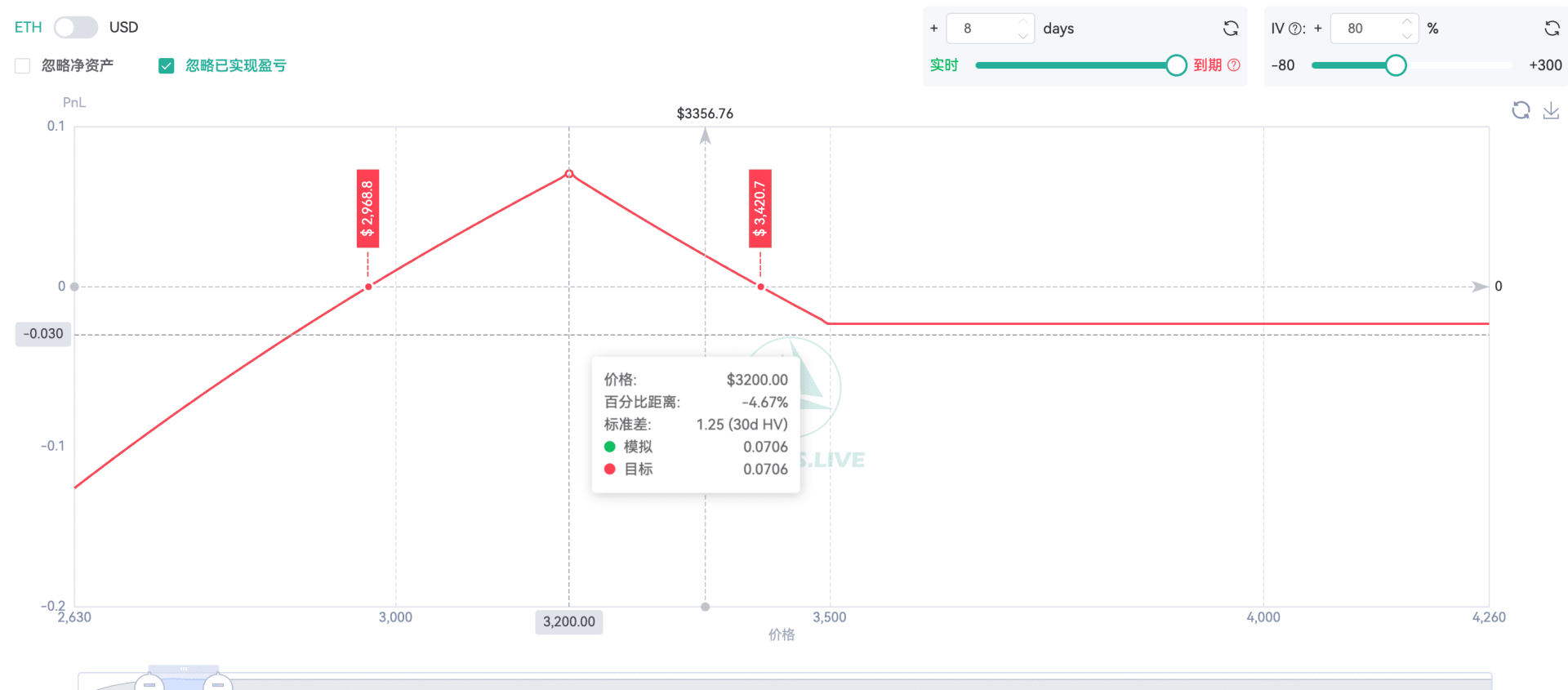 ETH short ratio spread - put