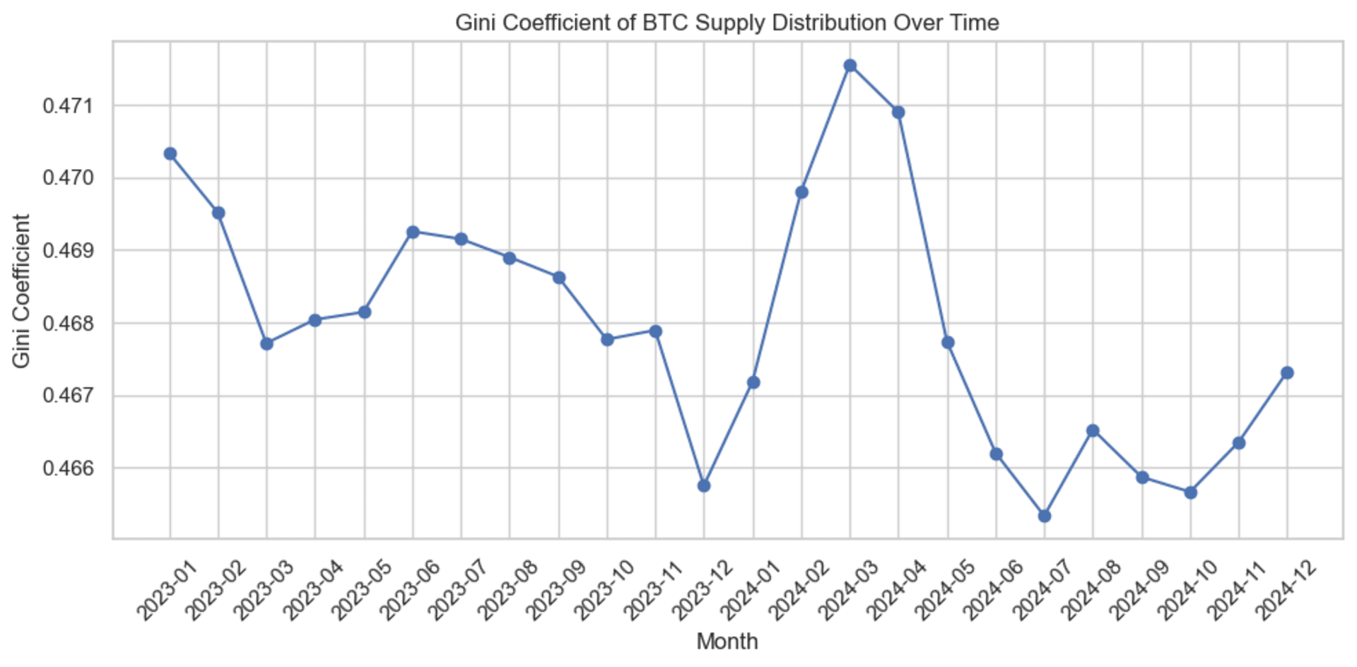 Gini 系数上升：大户持仓集中化的信号