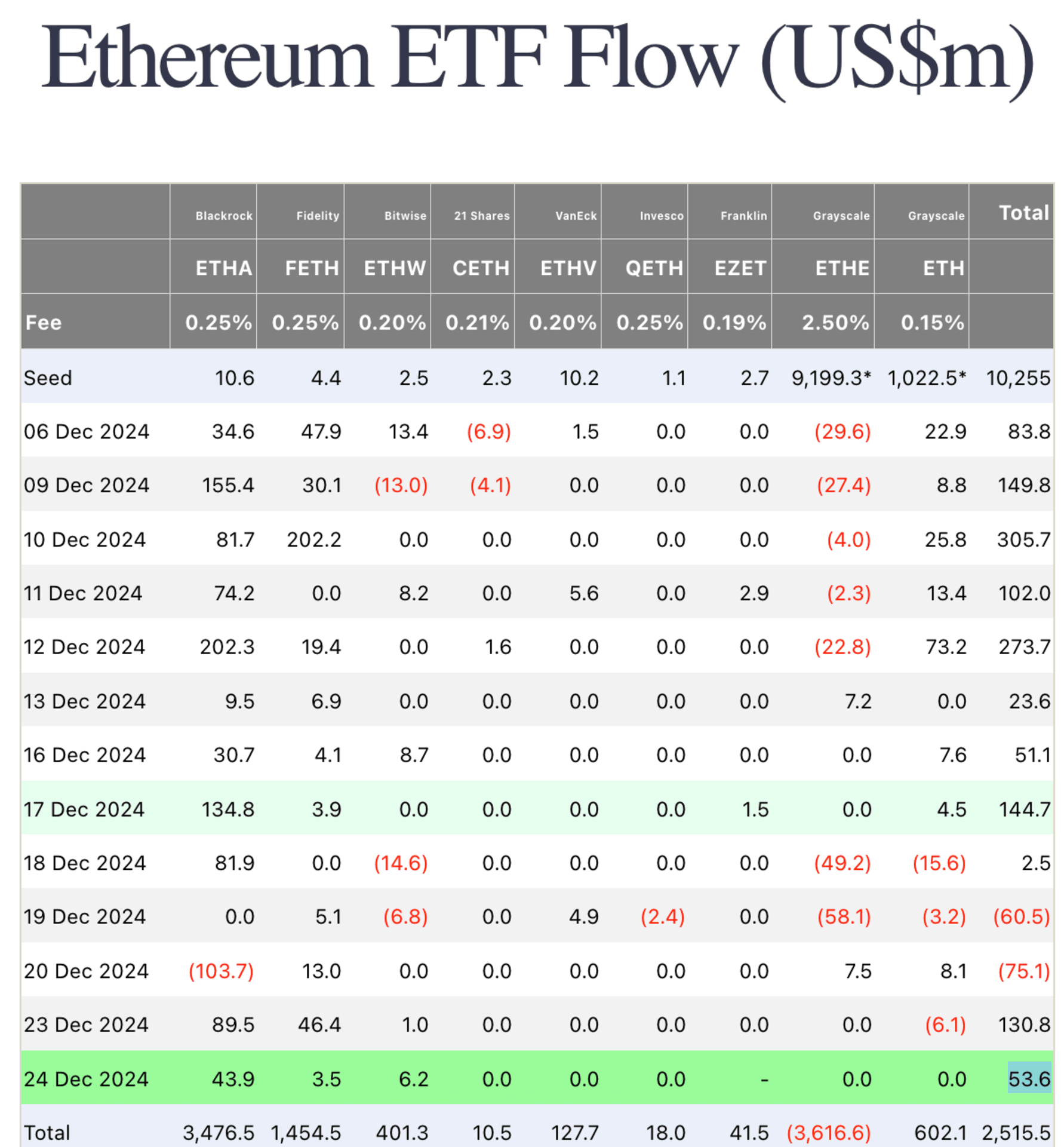 ETH ETF flow