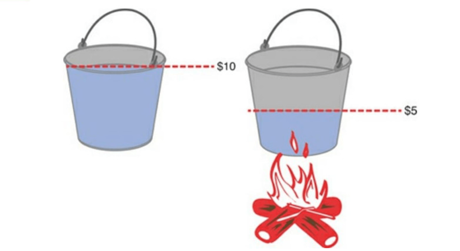 图2.11 满桶水与半桶水的价值
