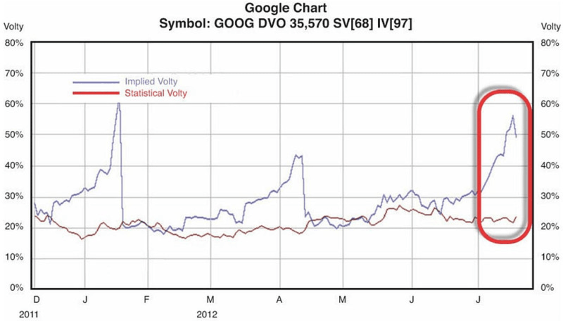 图4.3 谷歌公司在2012年7月发布最新财报前隐含波动率飙升