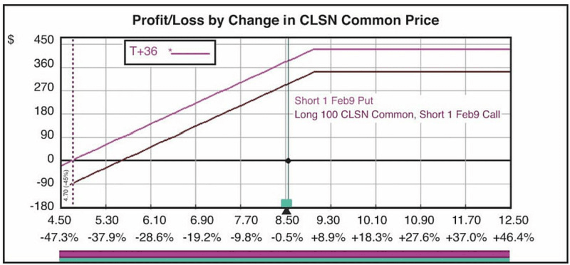 图4.41 CLSN的备兑看涨期权与裸卖看跌期权对比