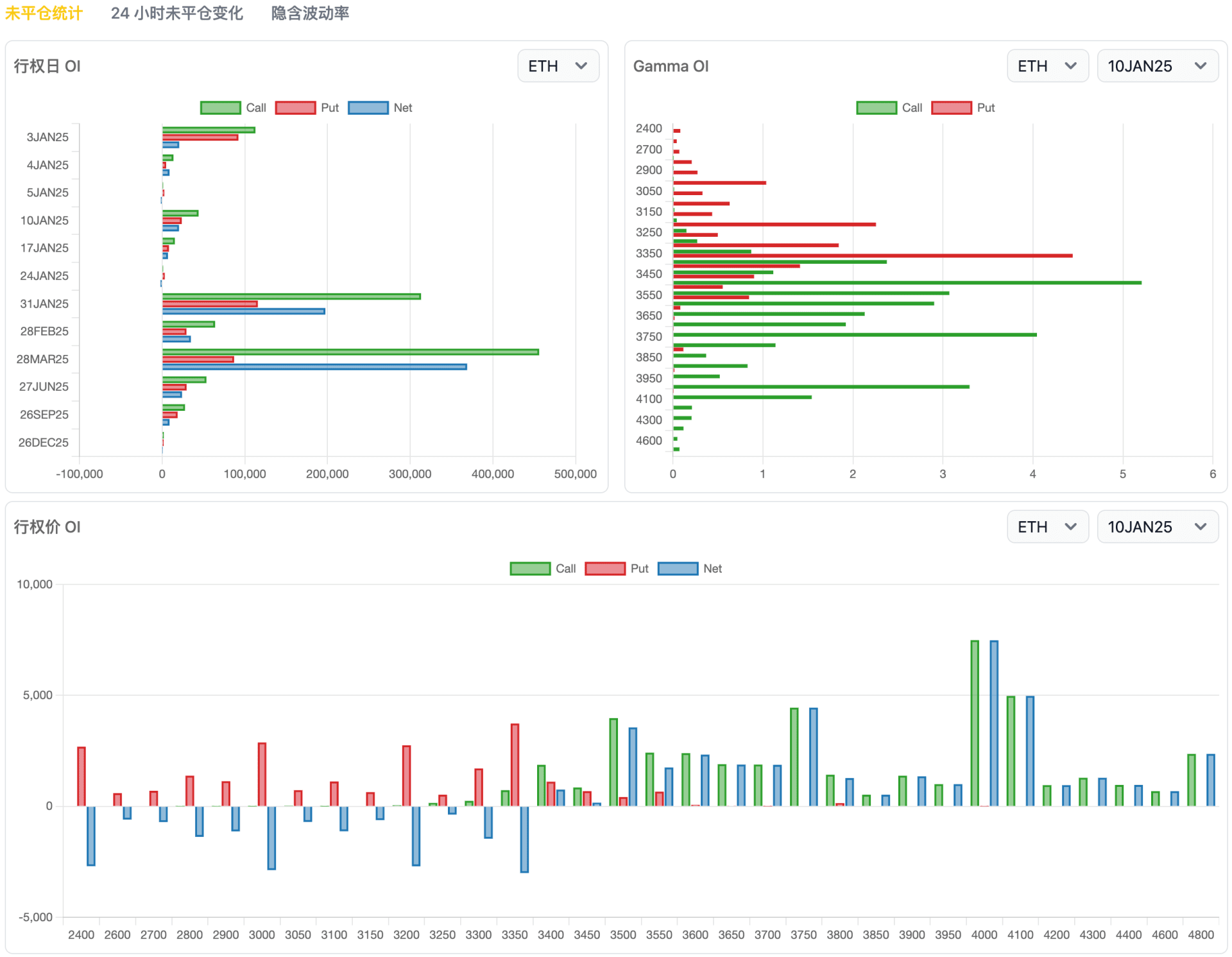 ETH 期权未平仓统计