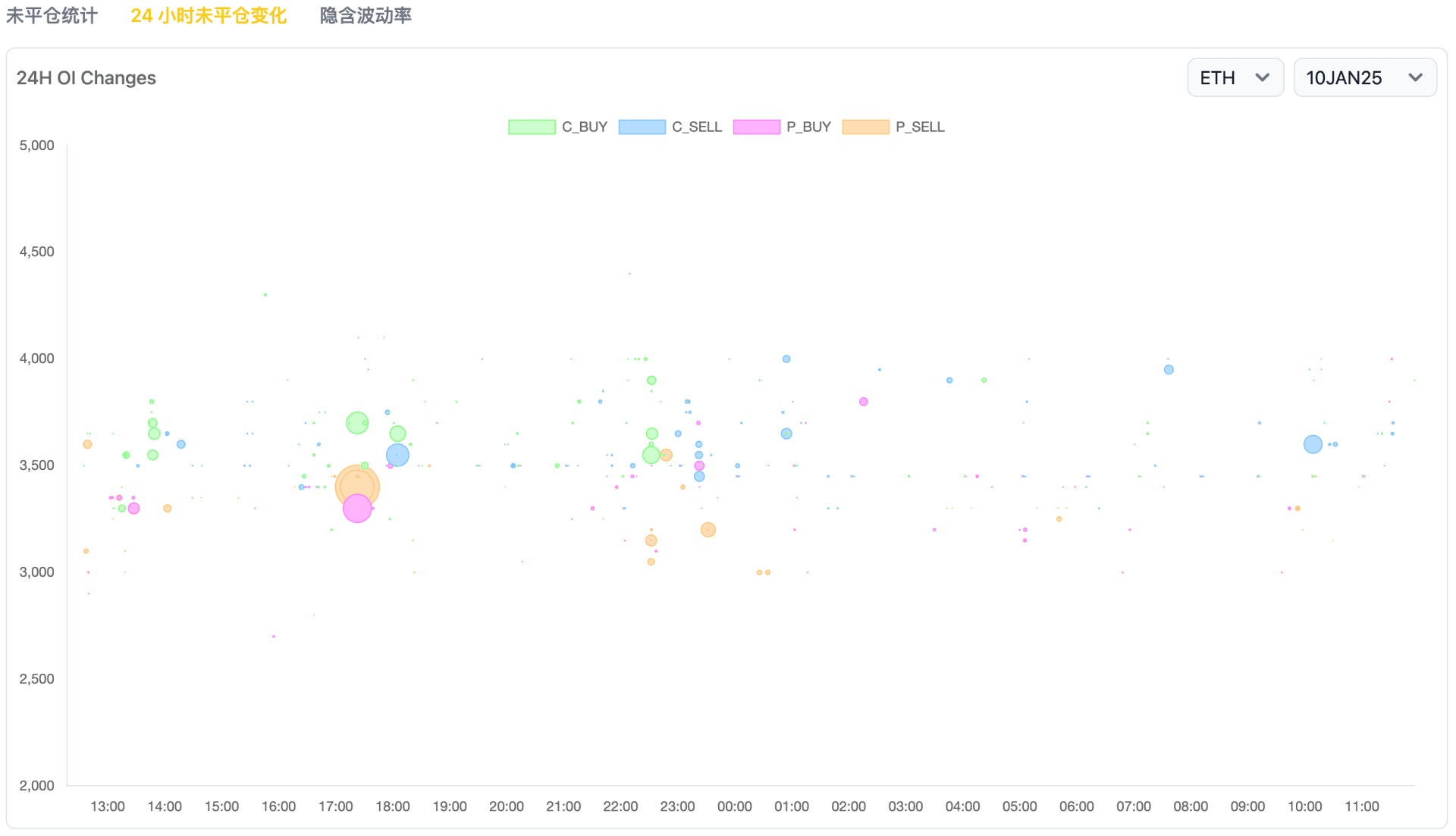 eth 24h oi change